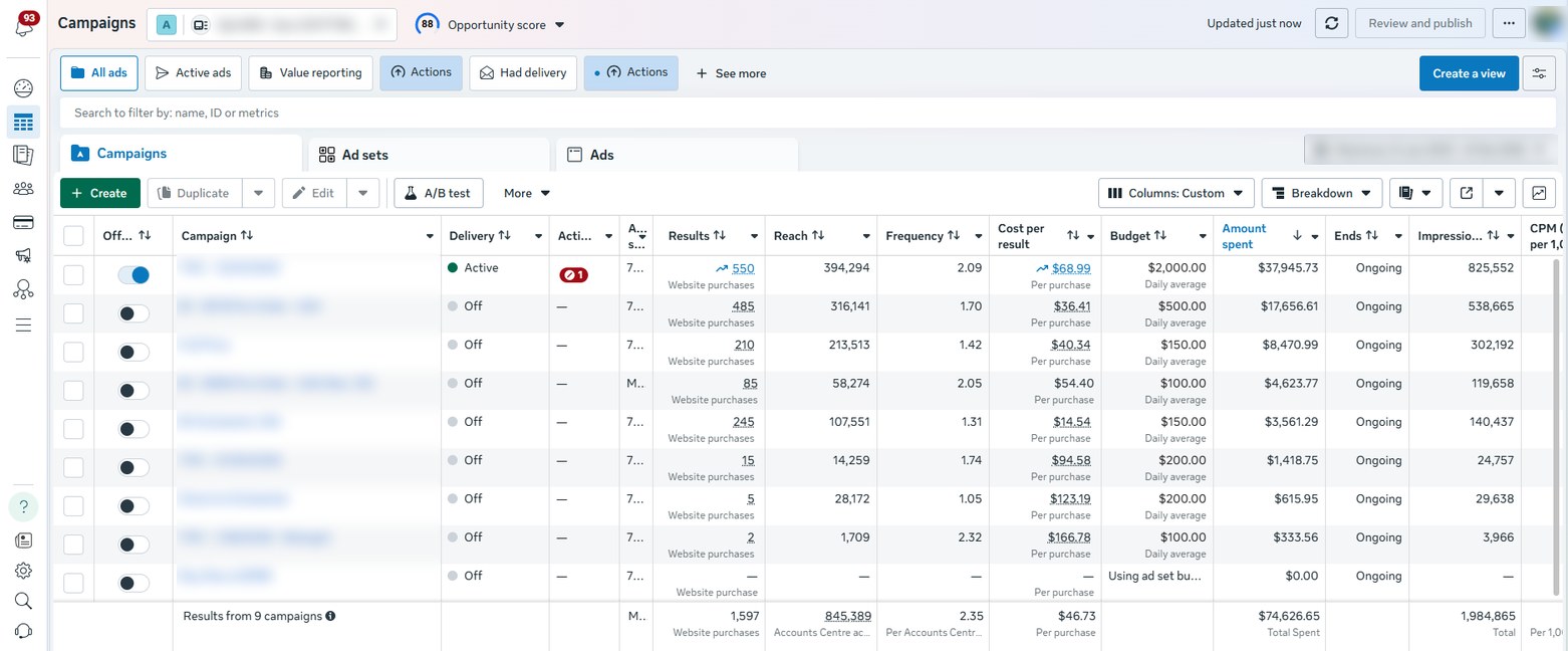 Meta Ads Manager, all 9 campaigns: $74,626.65 spent, 1,597 purchases at $46.73 each