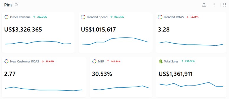 Triple Whale, this year: $3,326,365 order revenue, $1,015,617 blended spend, 3.28 blended ROAS